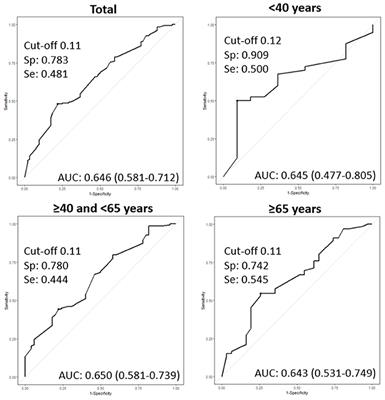 Impact of age on the diagnostic performance of unstimulated salivary flow rates and salivary gland ultrasound for primary Sjögren's syndrome